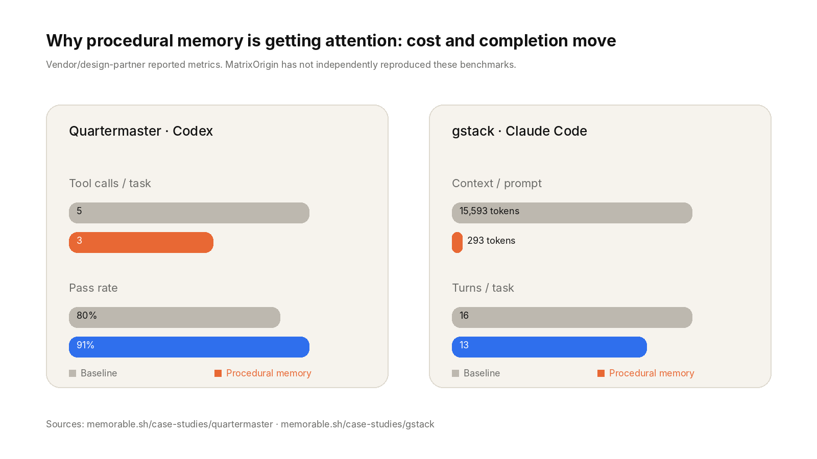 Vendor and design-partner metrics reported by Memorable
