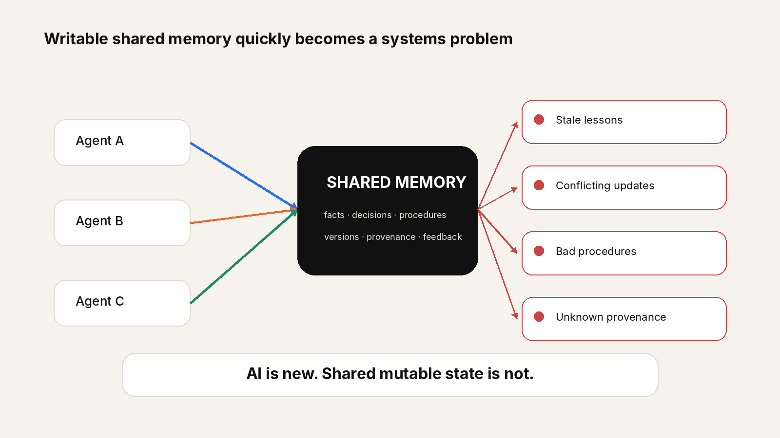 Writable shared memory becomes a systems problem