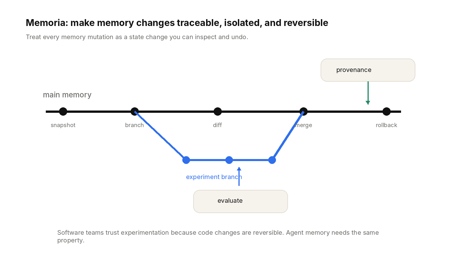 Memoria applies version-control primitives to the memory lifecycle