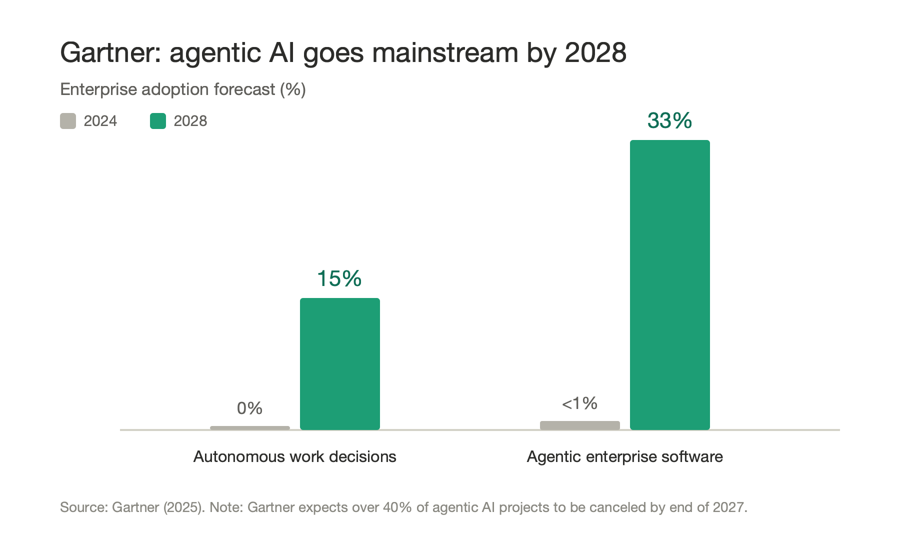 Gartner: agentic AI goes mainstream by 2028