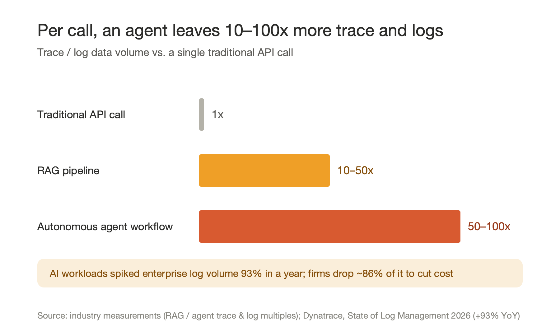 Per call, an agent leaves 10–100x more trace and logs