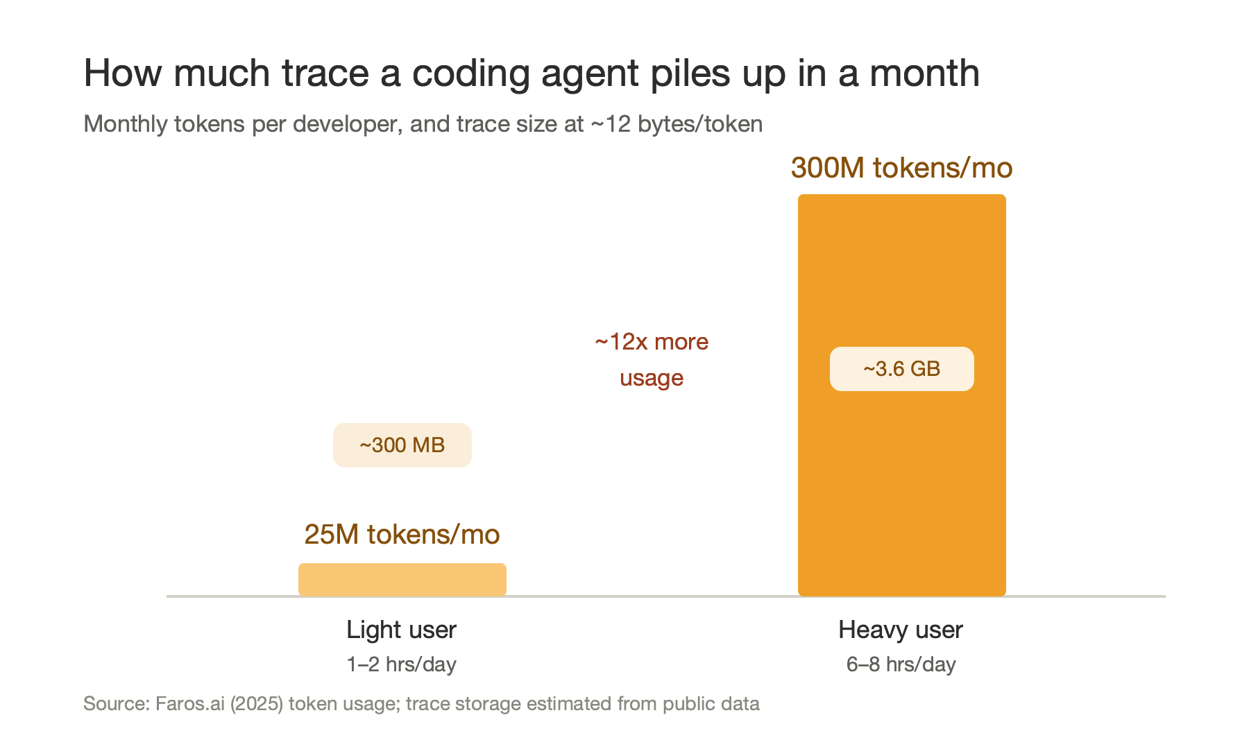 How much trace a coding agent piles up in a month