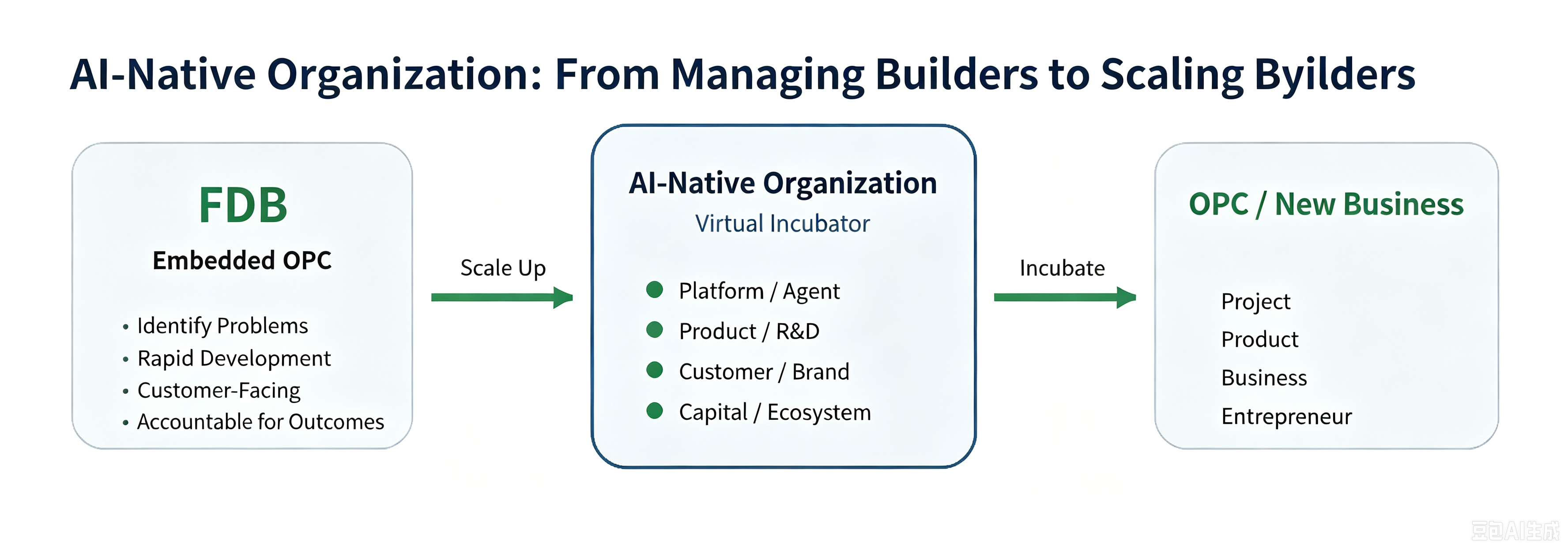 The organization gives Builders leverage in platform, product, customers, and capital, and also creates room to incubate new businesses