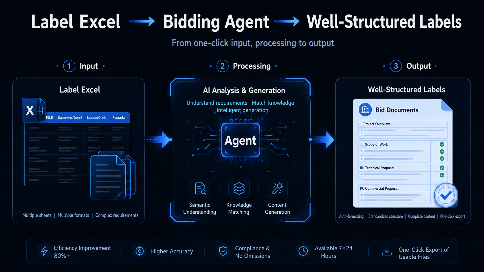 Bidding Agent workflow overview