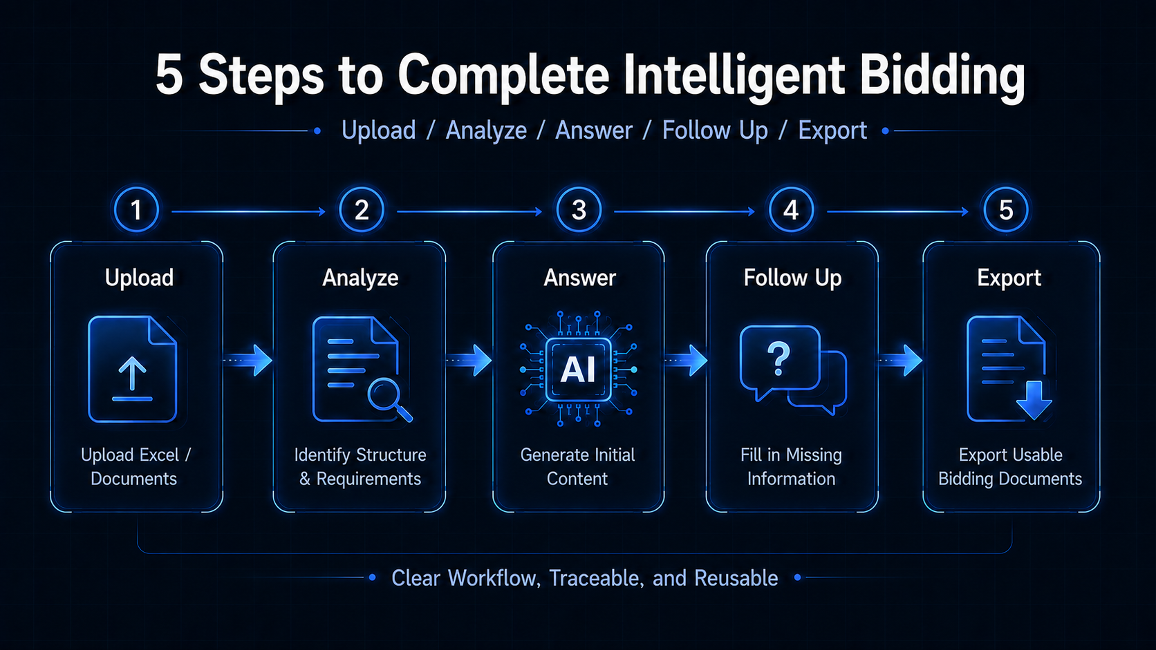 Bidding Agent end-to-end process