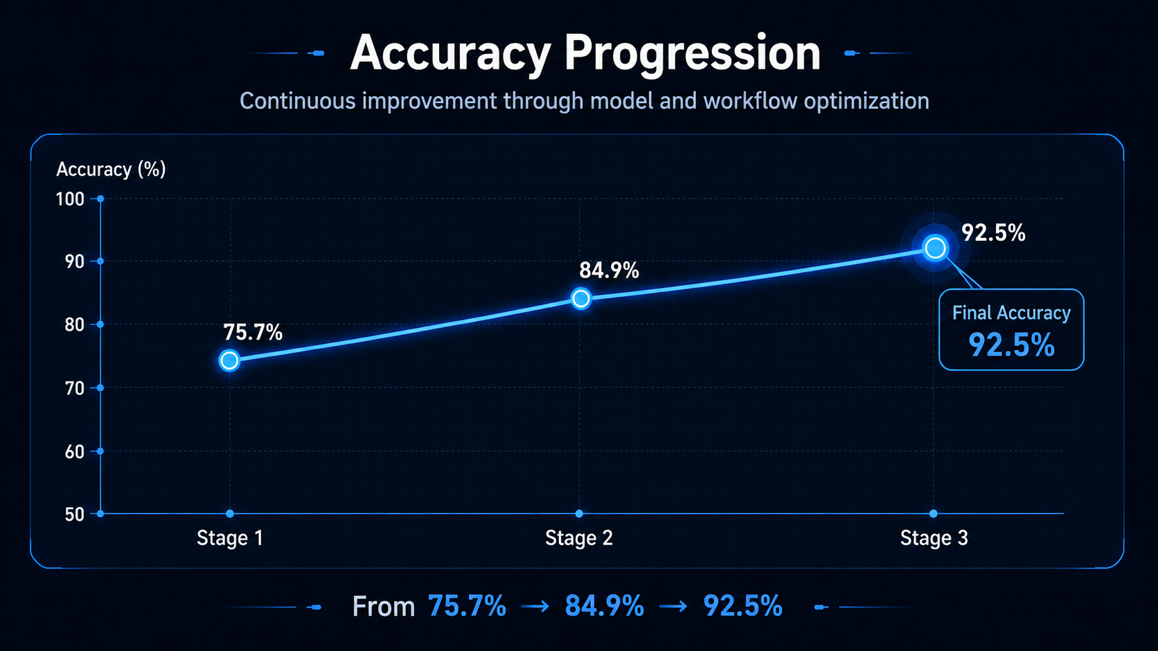 Bidding Agent accuracy improvement