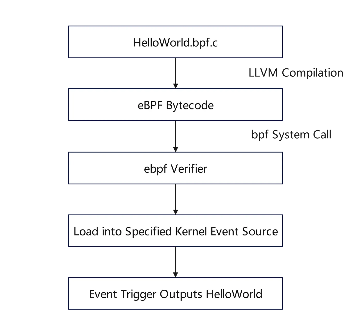 Compilation and Execution of eBPF Program