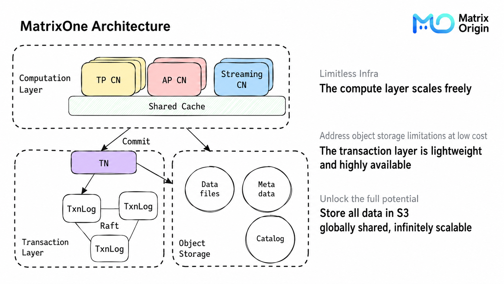Overall MatrixOne Database Architecture