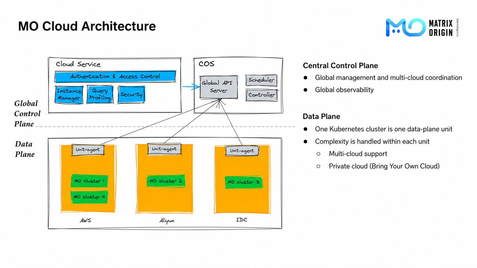 MatrixOne Cloud Data Plane Overview