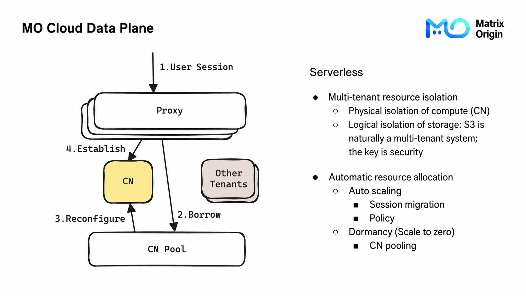 MatrixOne Cloud Data Plane