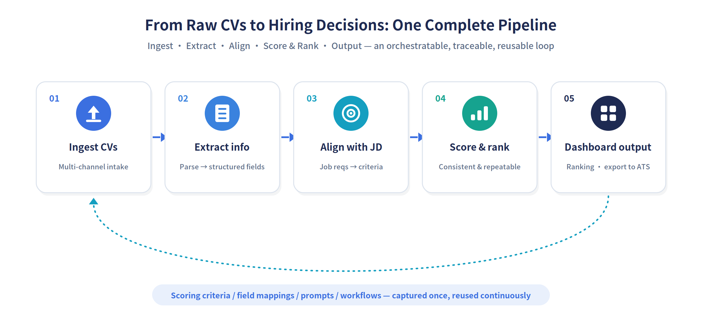 From raw CVs to hiring decisions: one complete intelligent pipeline