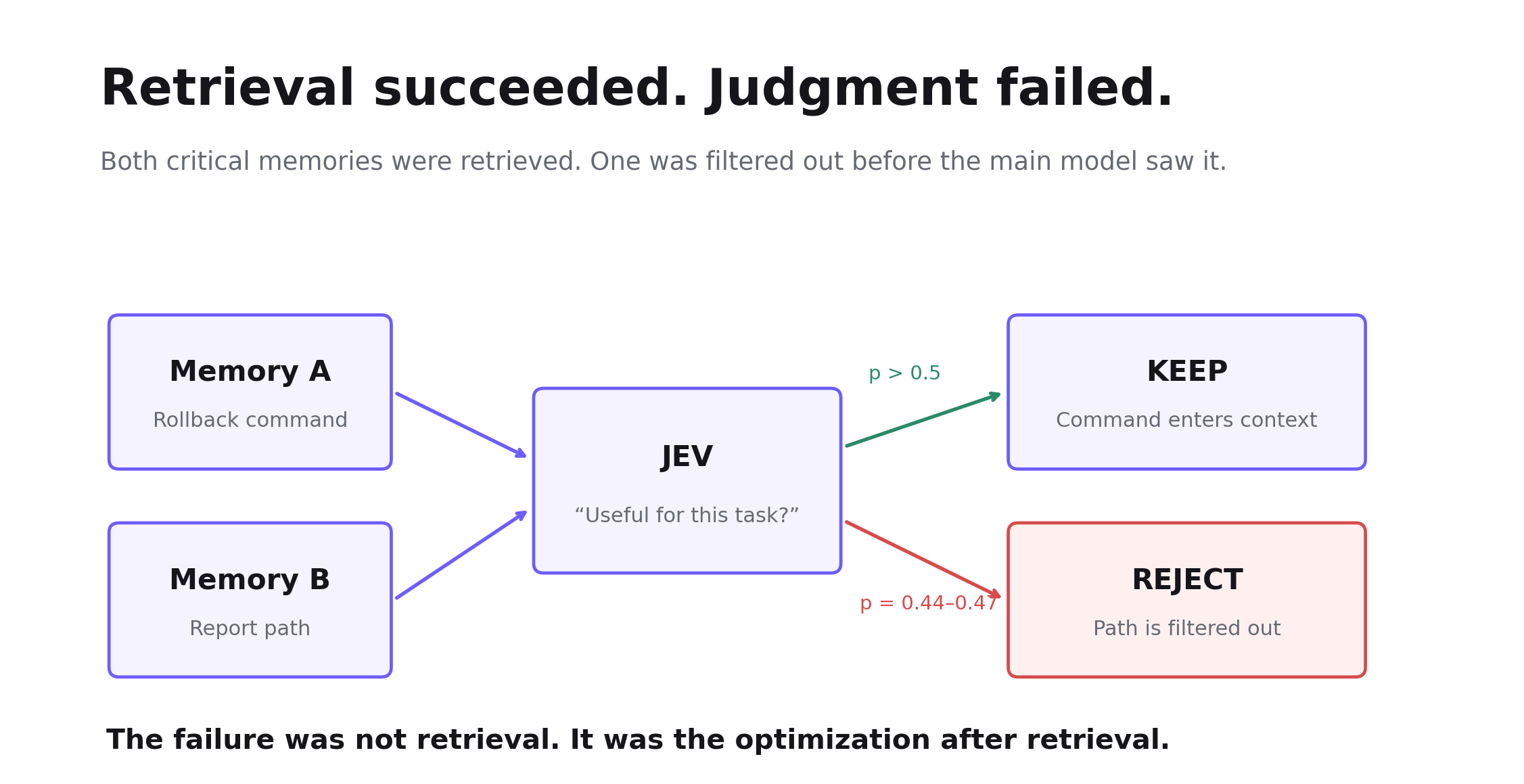 Retrieval succeeded but judgment failed
