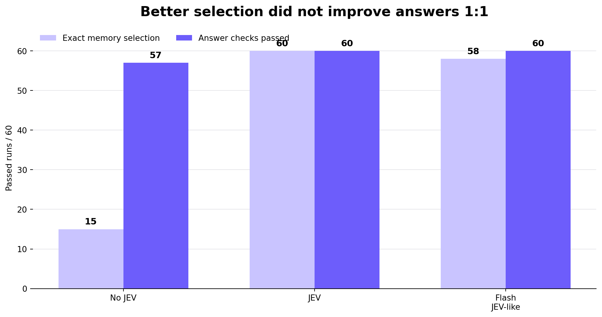 Selection accuracy and answer checks