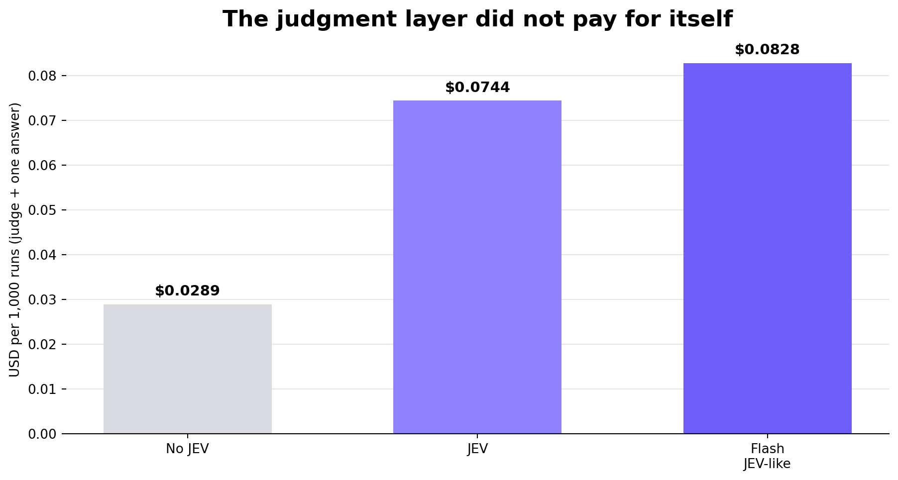 Cost per thousand judgment and answer runs