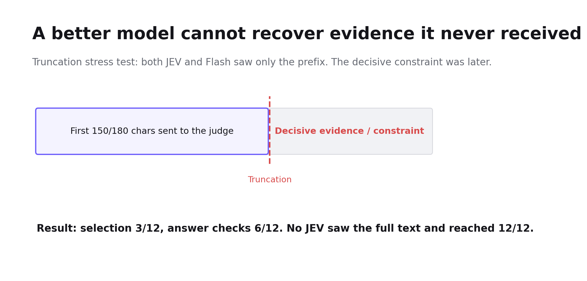 Input truncation hides decisive evidence
