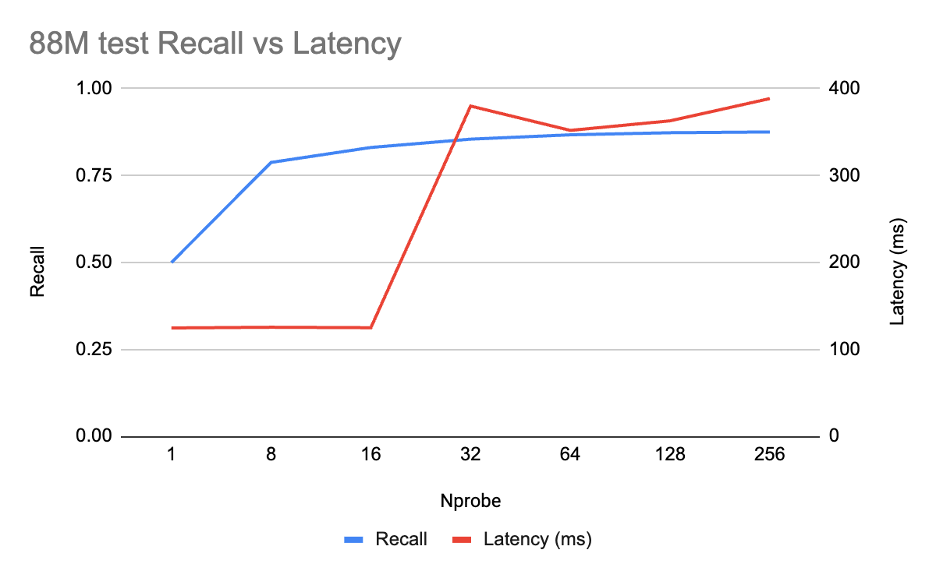 88M Recall vs Latency