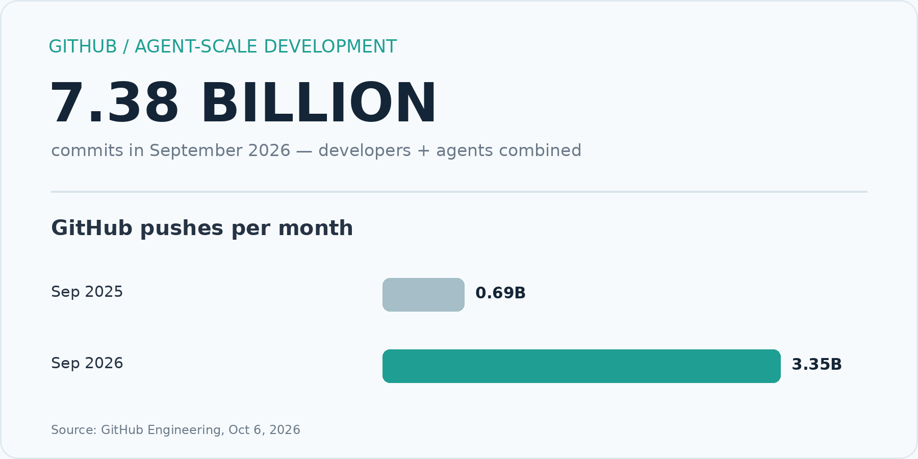GitHub monthly push activity and September 2026 commit figure