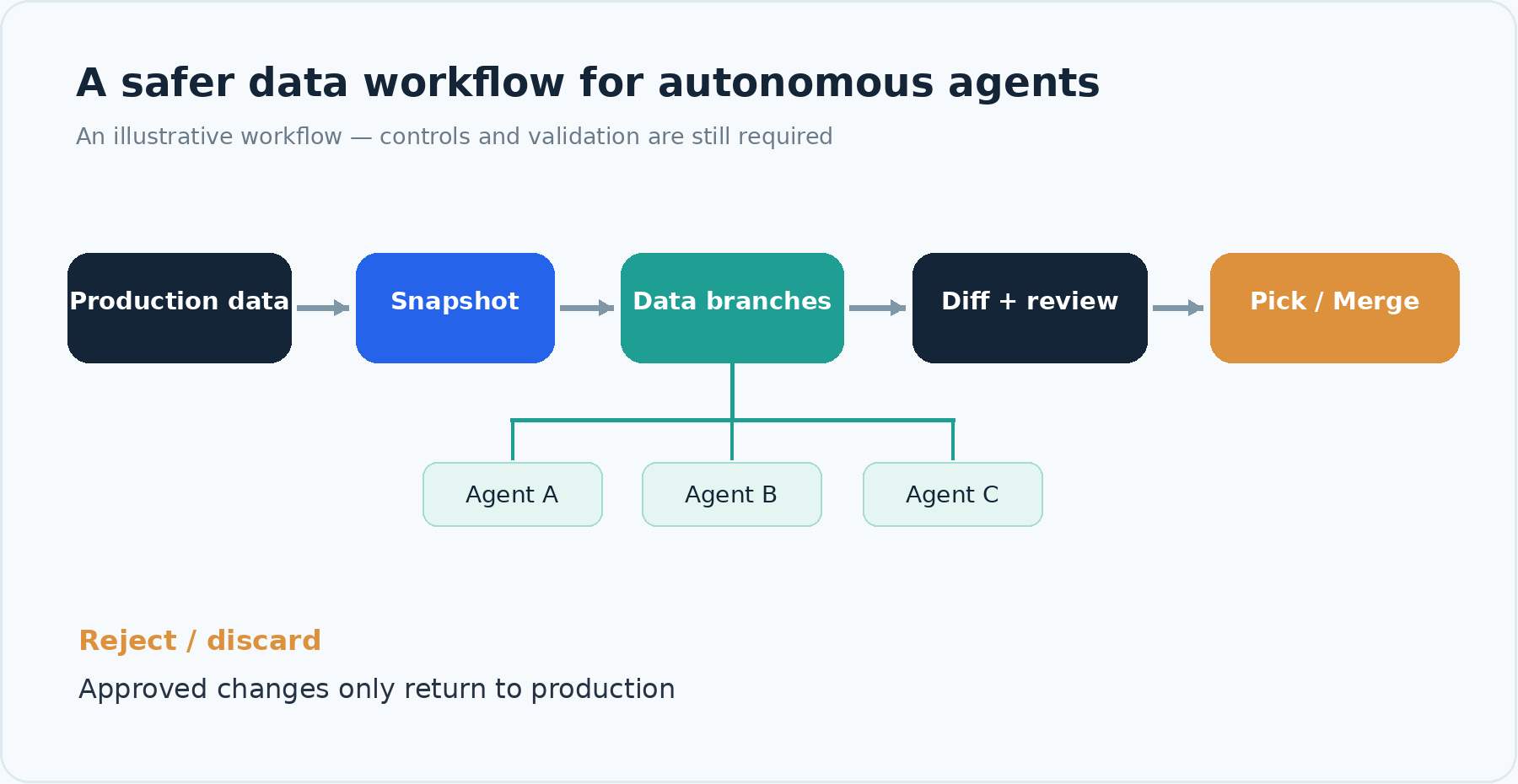 A review workflow for agent-made data changes, from production data through snapshot, branches, review, and merge