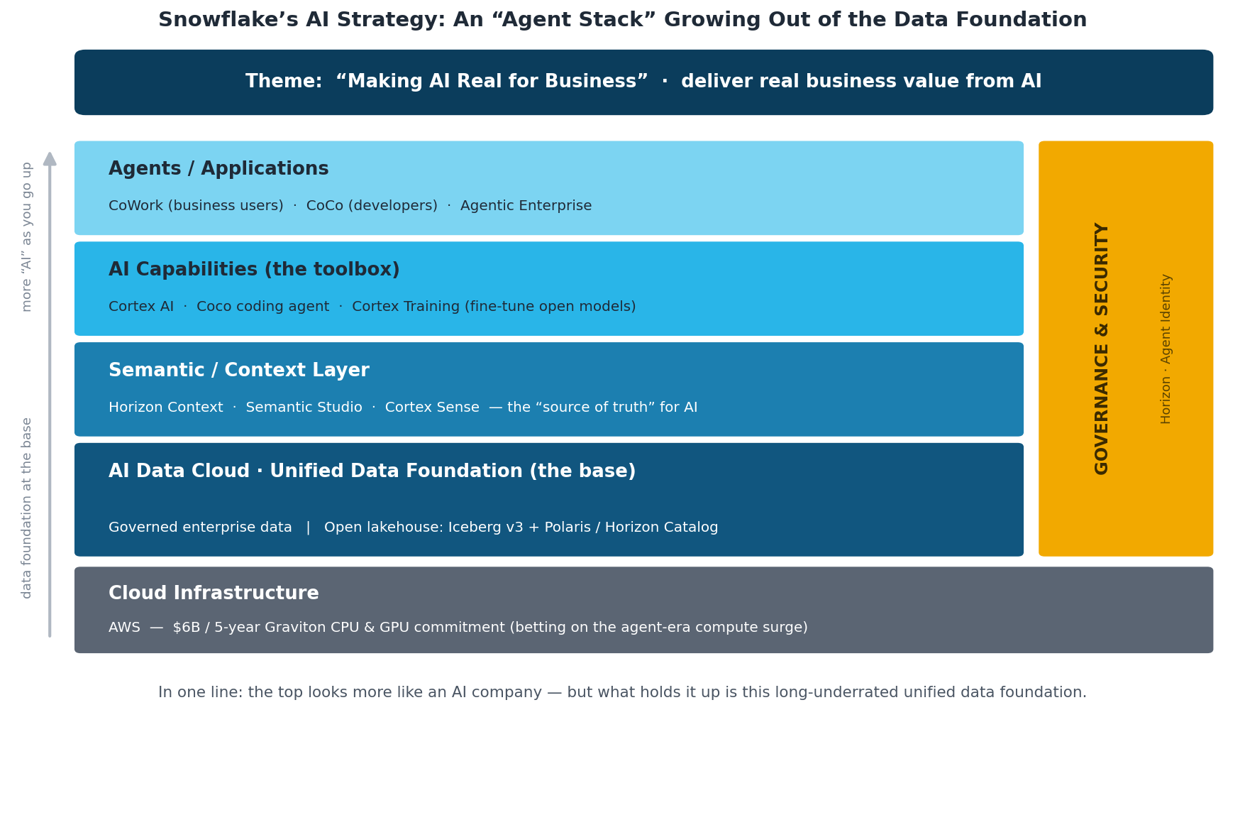 Snowflake's AI strategy stack