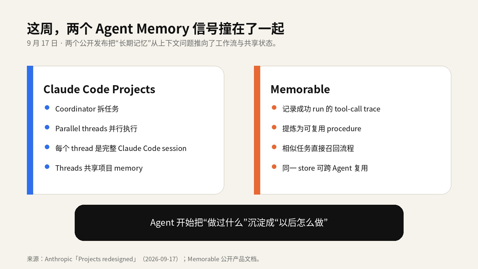 Claude Projects 与 procedural memory 同时把经验复用推向生产工作流