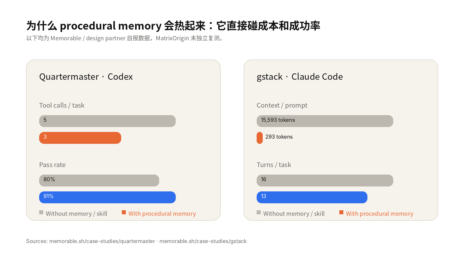 Memorable 公开案例中的自报指标