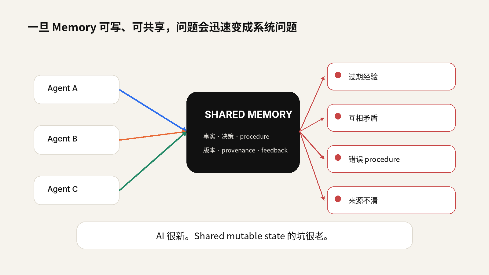 多 Agent 共享可写 Memory 后的系统问题