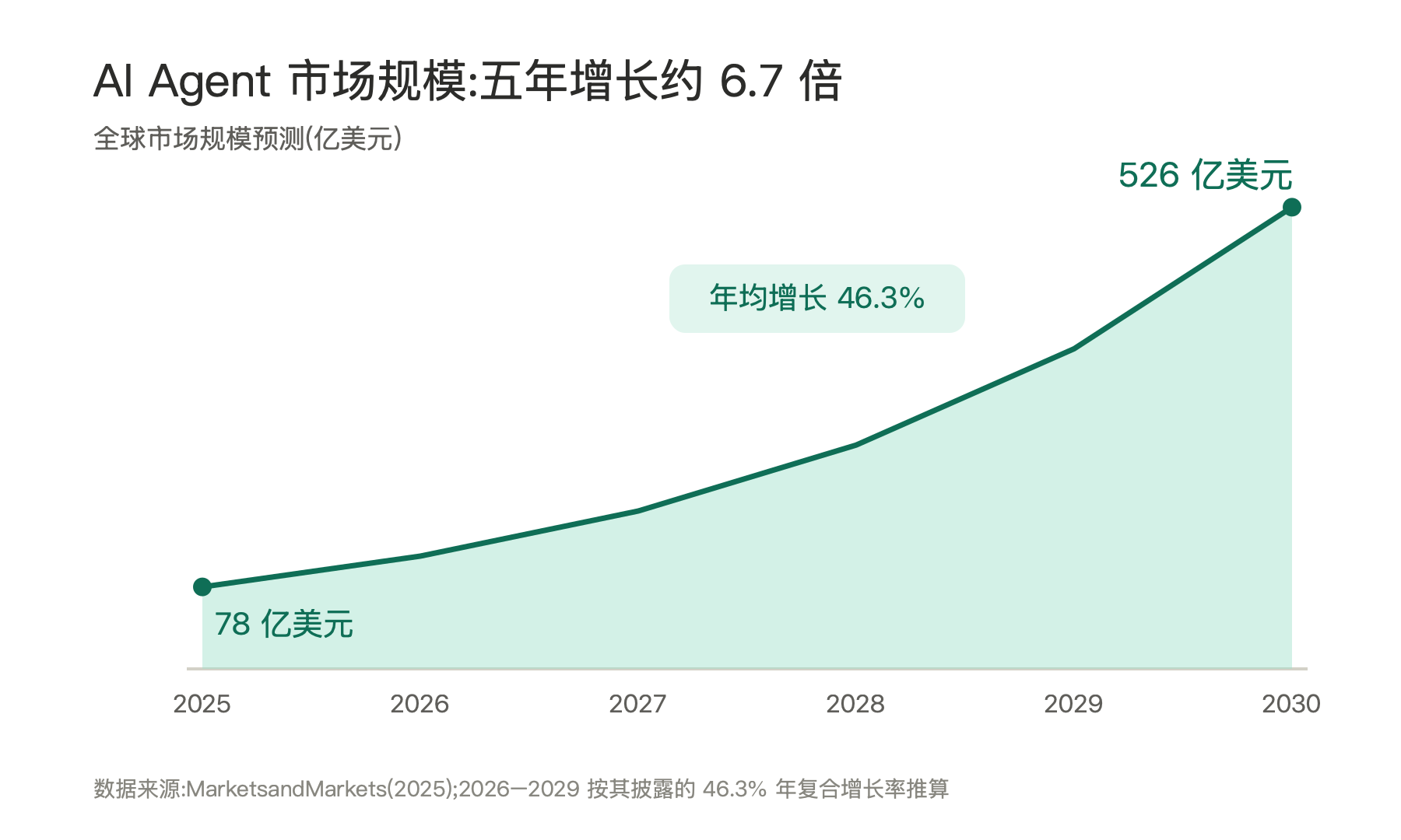 AI Agent 市场规模五年增长约 6.7 倍