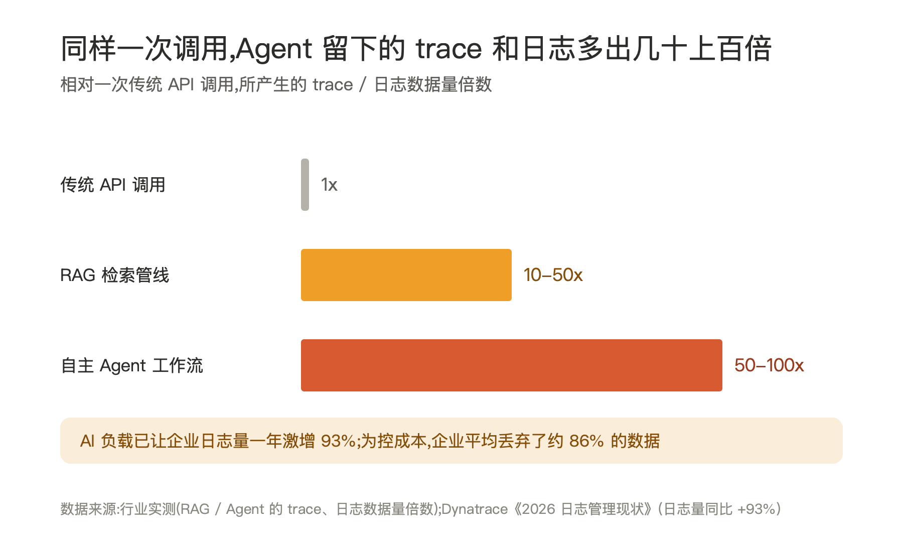同样一次调用 Agent 留下的 trace 和日志多出几十上百倍