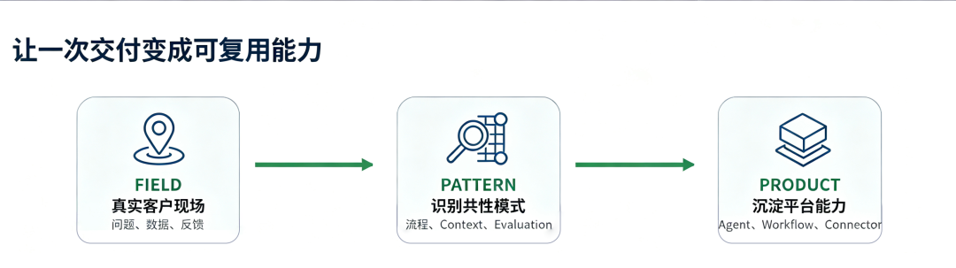 现场经验只有形成共性模式并进入产品,才会变成公司的长期能力