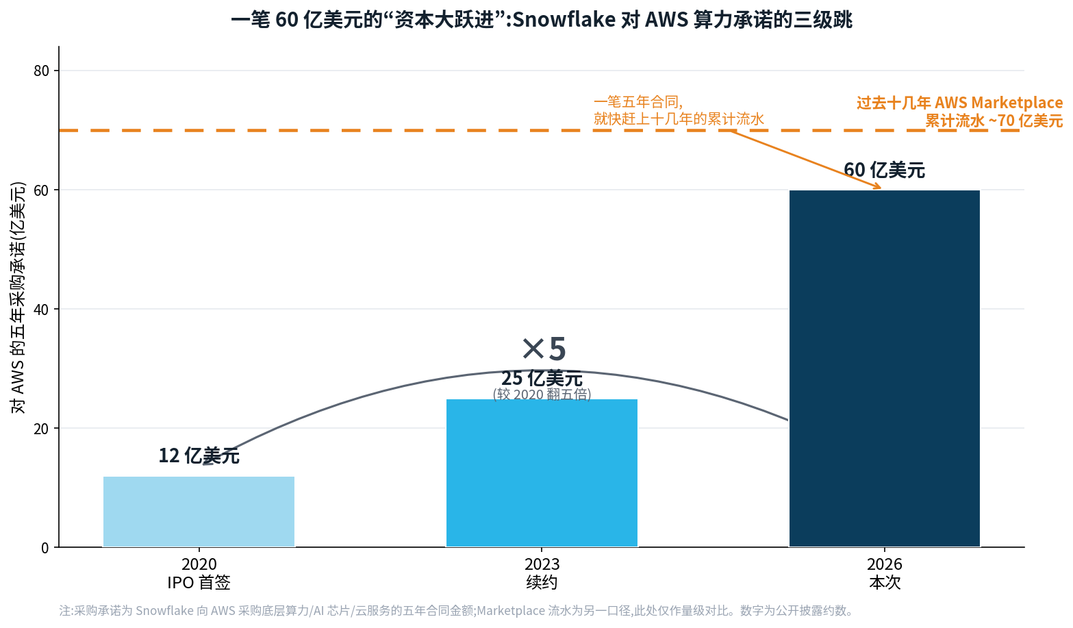 Snowflake 对 AWS 的 60 亿美元算力承诺