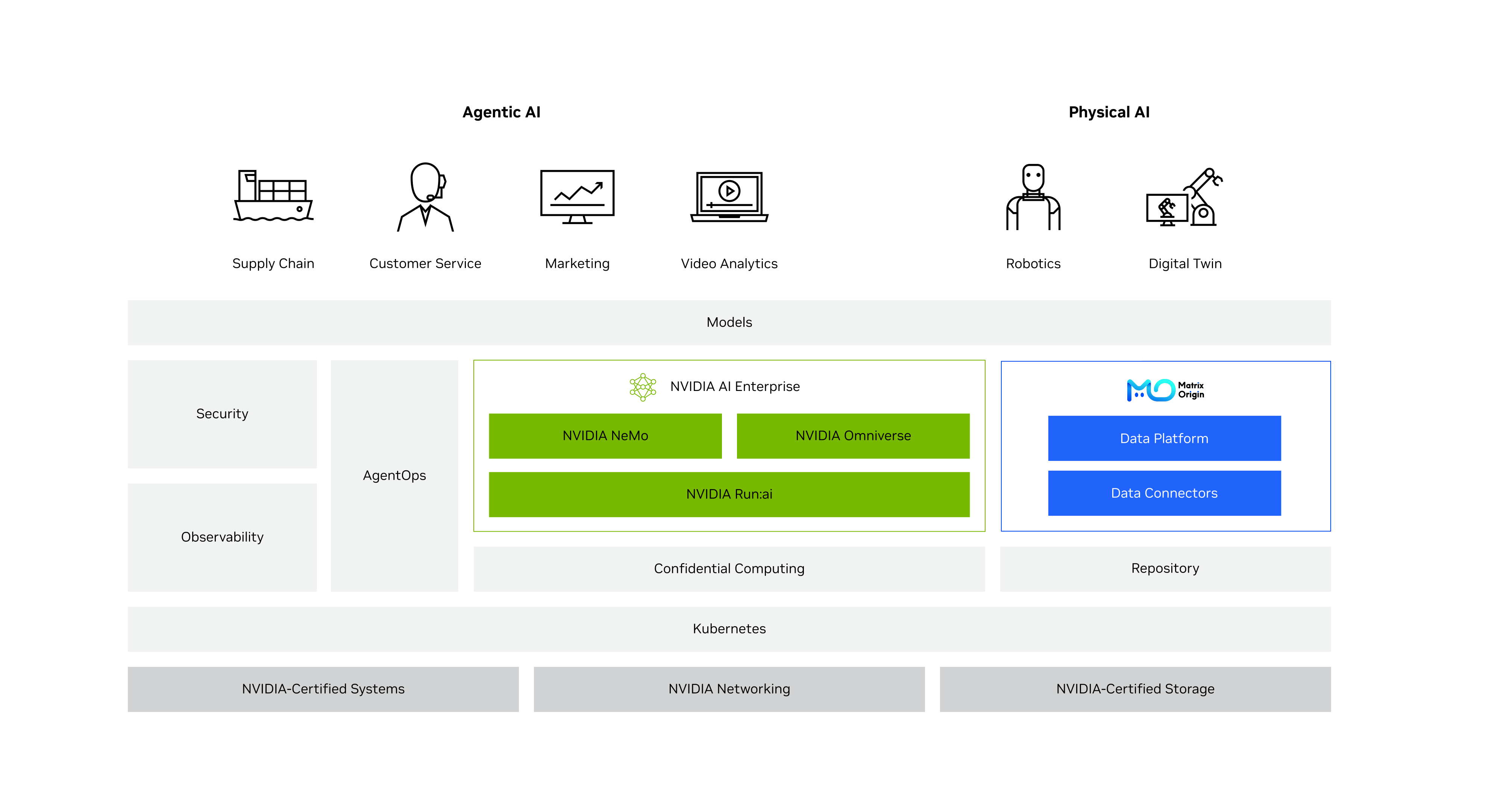 NVIDIA Enterprise AI Factory Validated Design