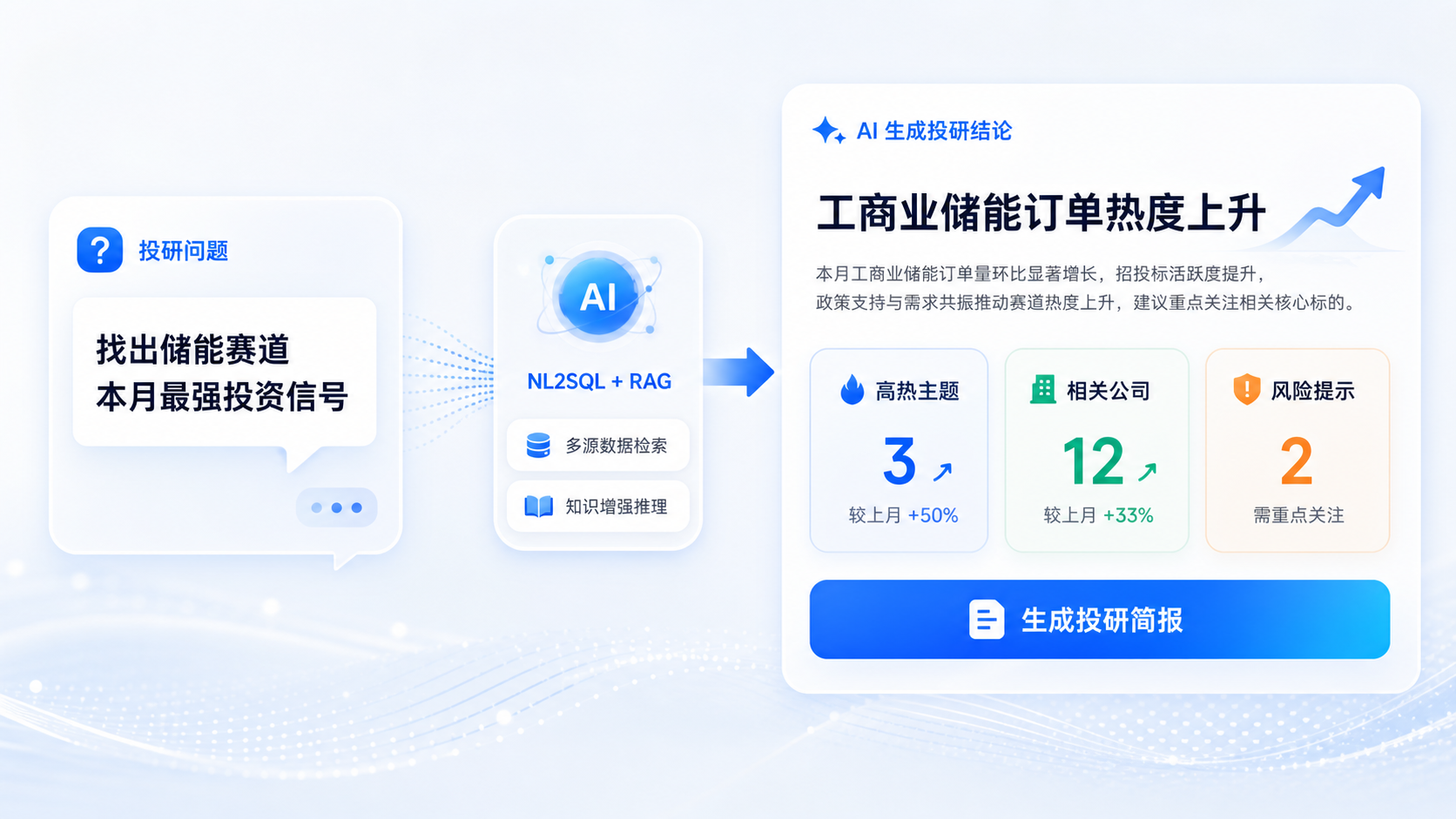 AI 投资情报自然语言投研问答界面示意图