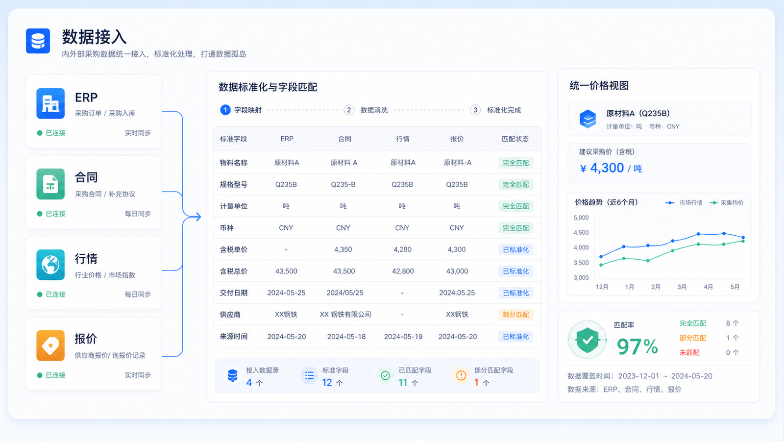 内外部采购数据统一接入界面示意图